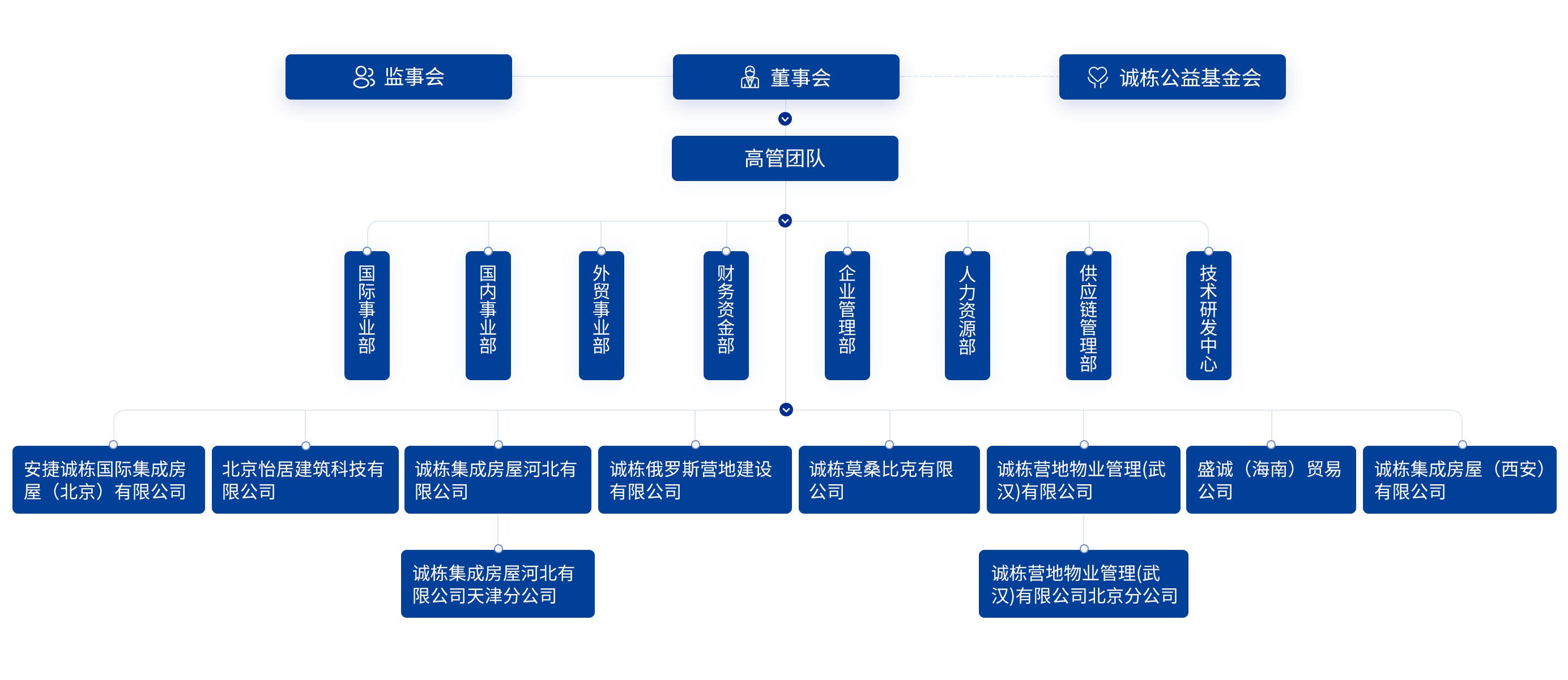 組織架構